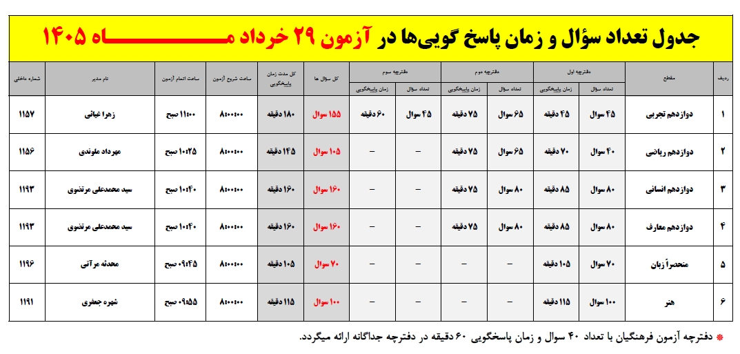 تعداد سوال و زمان پاسخگویی آزمون 29 خرداد 1405