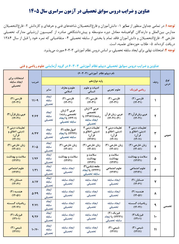 عناوین و ضرایب دروس سوابق تحصیلی در آزمون سراسری سال 1405