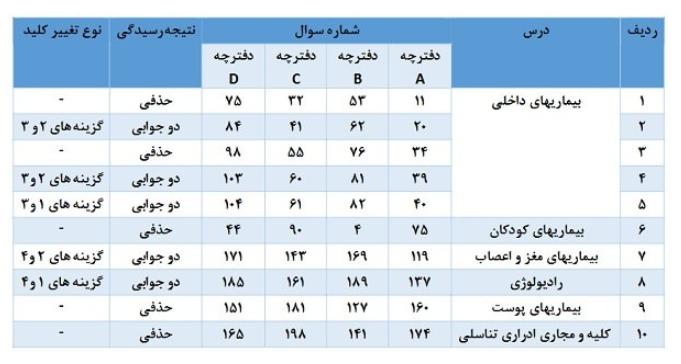 کلید نهایی پنجاه و سومین دوره آزمون دستیاری پزشکی منتشر شد