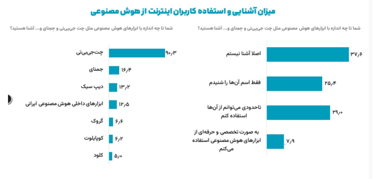واکاوی رفتار کاربران ایرانی در مواجهه با هوش مصنوعی؛ کدام ابزار ؟