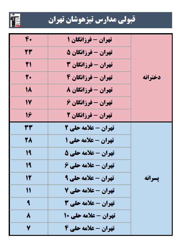 اسامی قبولیهای کانونی ششم در مدارس تیزهوشان 1405