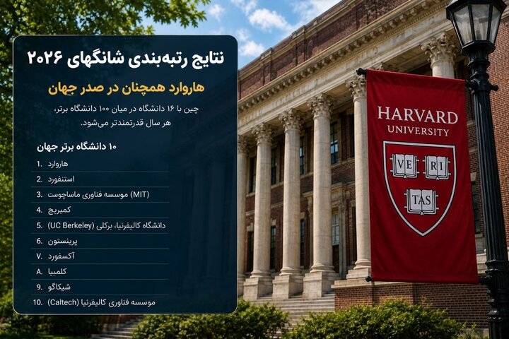 چین در تعقیب آمریکا در رتبهبندی شانگهای 2026؛ «هاروارد» رتبه اول