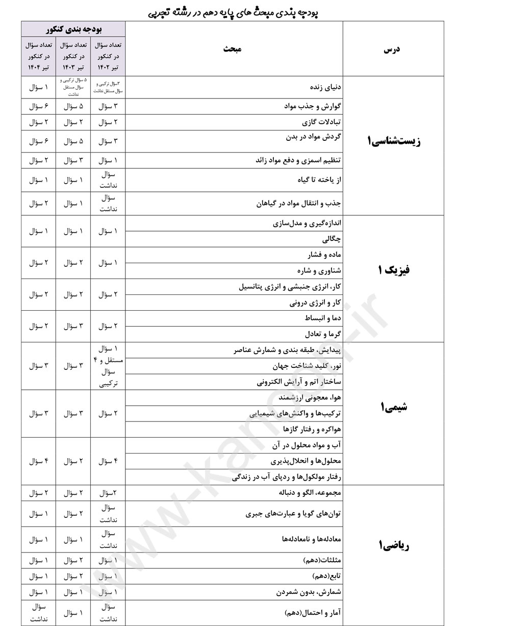ویژه تجربی ها: بودجه بندی هر مبحث در کنکور سه سال اخیر