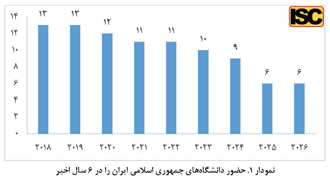 6 دانشگاه ایران در فهرست هزار دانشگاه برتر جهان