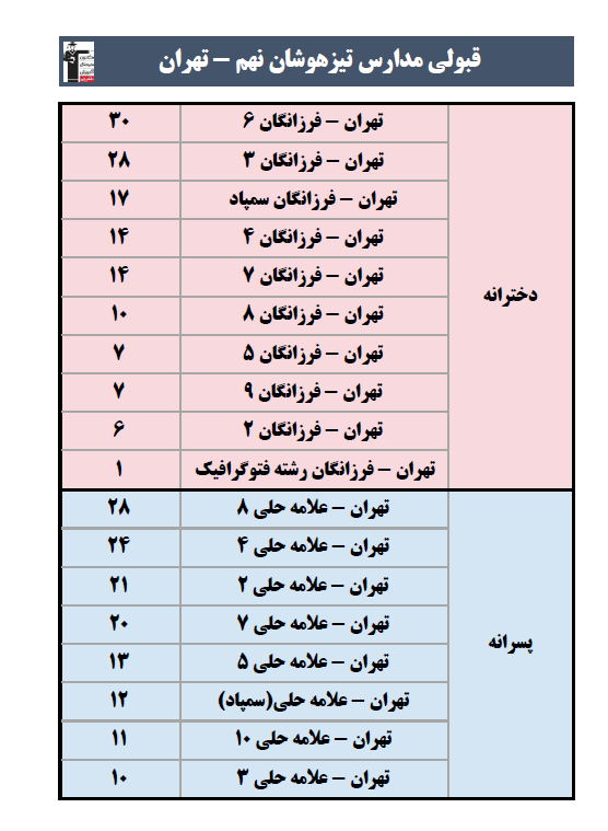 اسامی قبولی‌های کانونی نهم در مدارس تیزهوشان و نمونه دولتی 1405