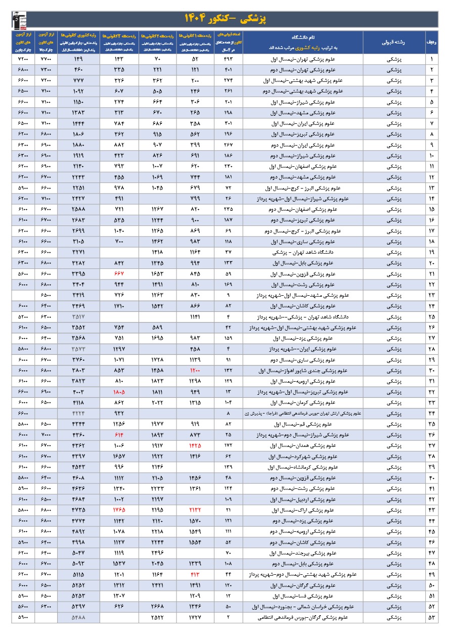 جدول انتخاب رشته کنکور 1405 : رشته تجربی و ریاضی و انسانی