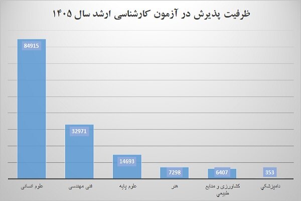 ظرفیت146هزارنفری پذیرش درکنکورارشد1405؛ زمان احتمالی اعلام نتایج