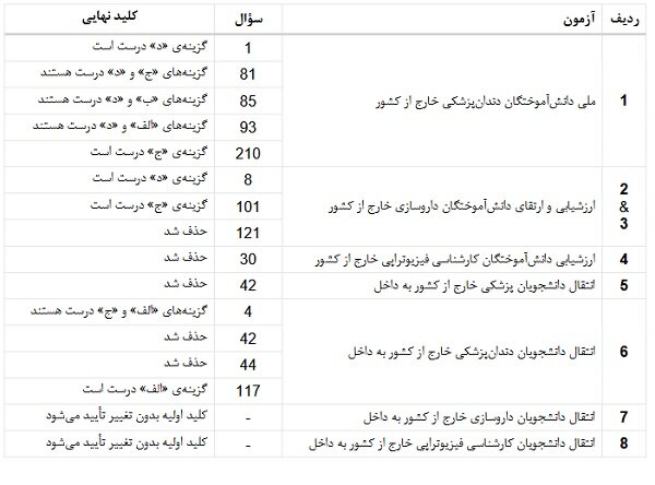 کلید نهایی پنج آزمون گروه علوم پزشکی منتشر شد