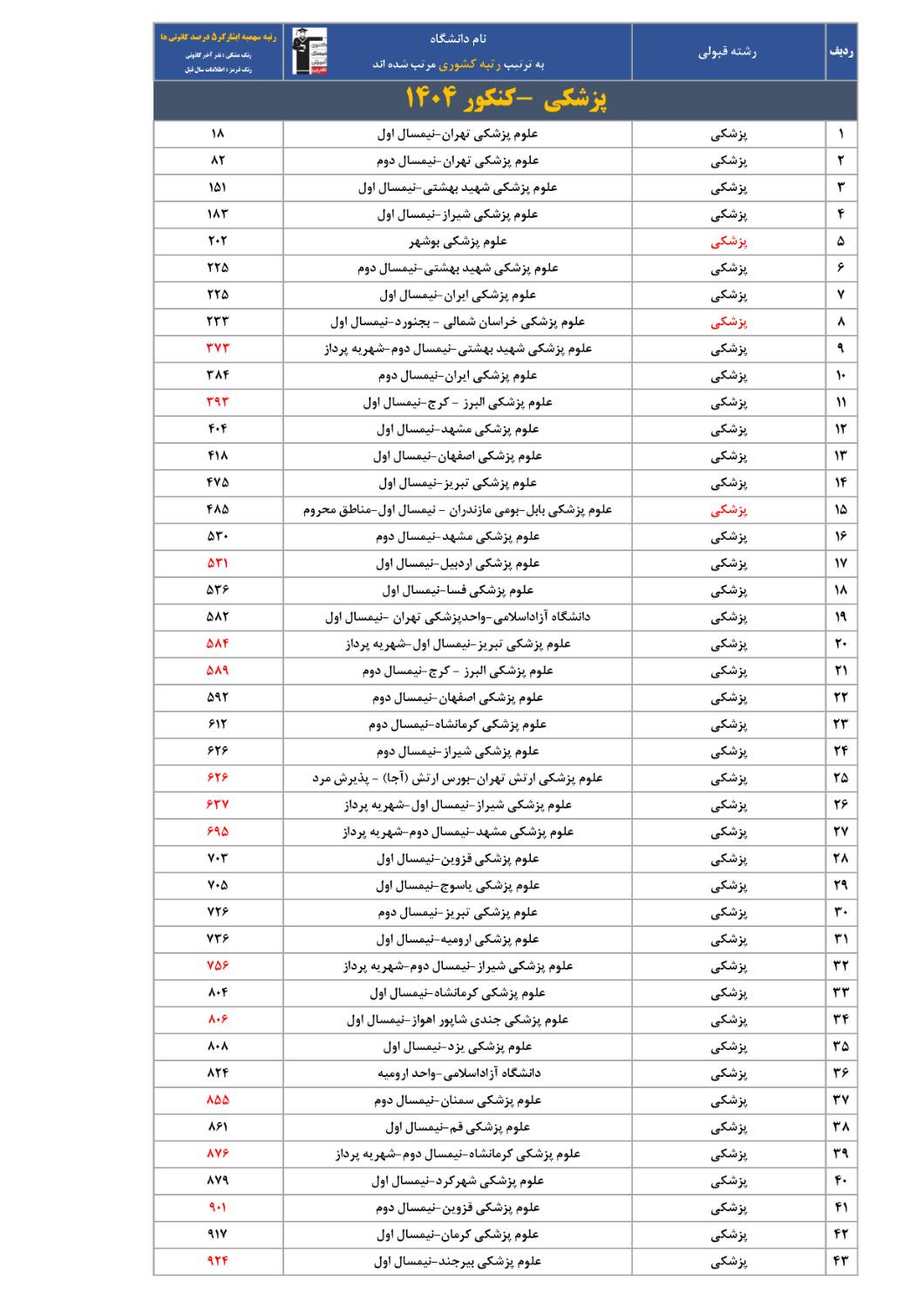 جدول انتخاب رشته کنکور 1405 - 5 درصد