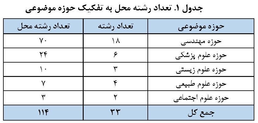 برترین دانشگاههای ایران در علوم پایه و مهندسی معرفی شدند