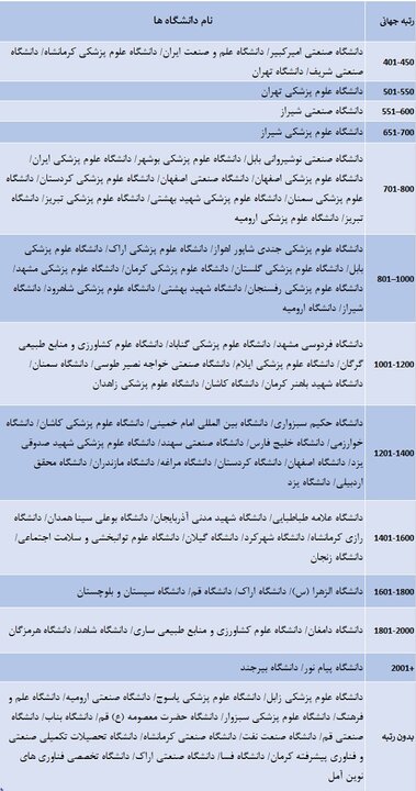 حضور 89 دانشگاه ایرانی در رتبه بندی دانشگاه‌های جهان تایمز 2027