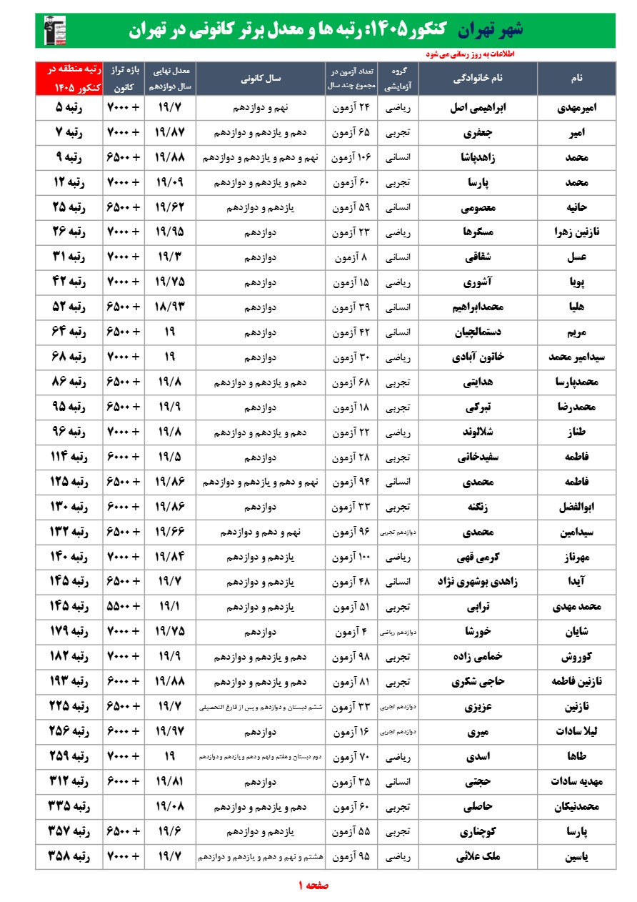 شهر تهران: رتبهها و معدلهای برتر کانونی در کنکور 1405