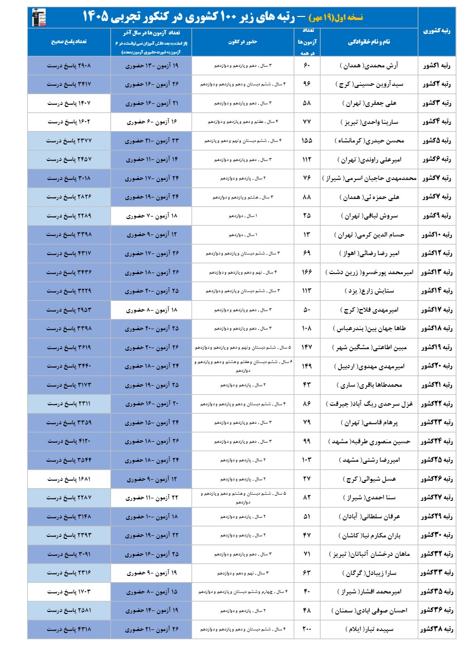 تجربی : با رتبه‌های زیر 100 کشور آشنا شوید(کنکور1405)