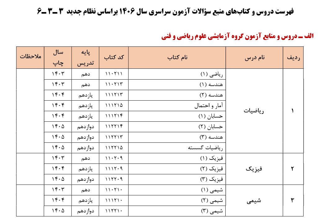 اعلام فهرست دروس و کتابهای منبع سؤالات آزمون سراسری سال 1406