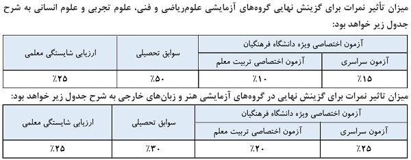اعلام اسامی معرفی شدگان چندبرابر ظرفیت آزمون دانشجومعلم سال 1405