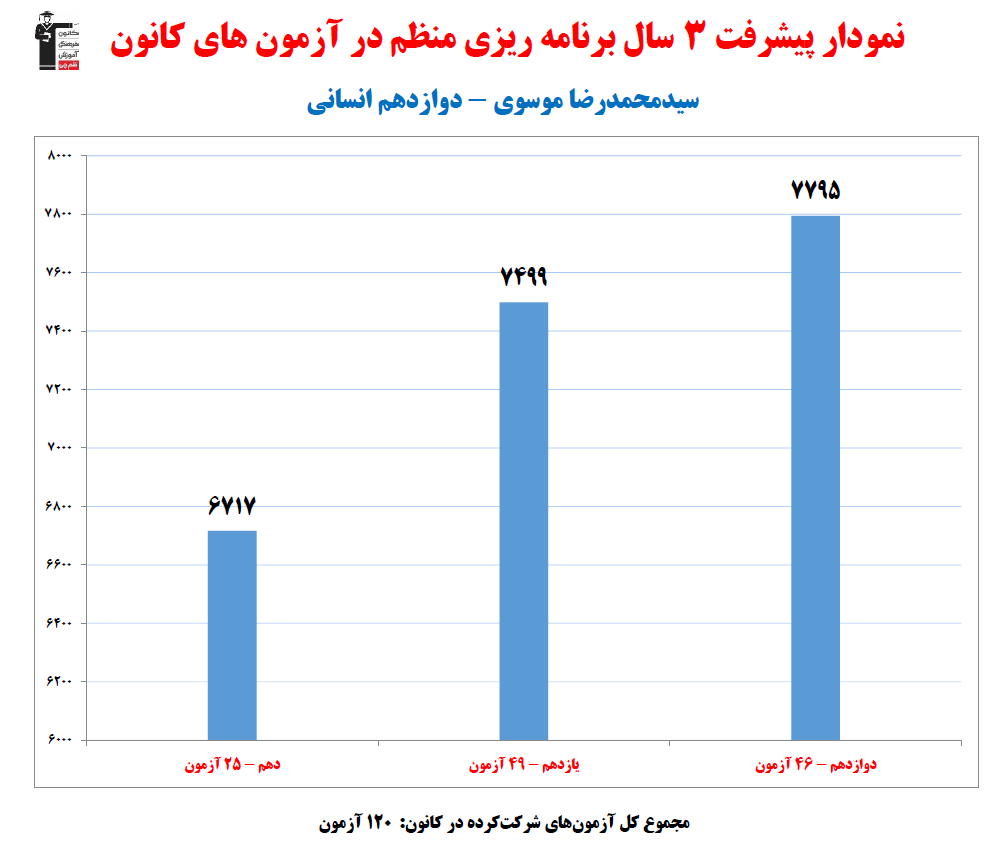 سیدمحمدرضا موسوی رتبه 4 کشوری کنکور انسانی 1404 (3 سال، 120آزمون)