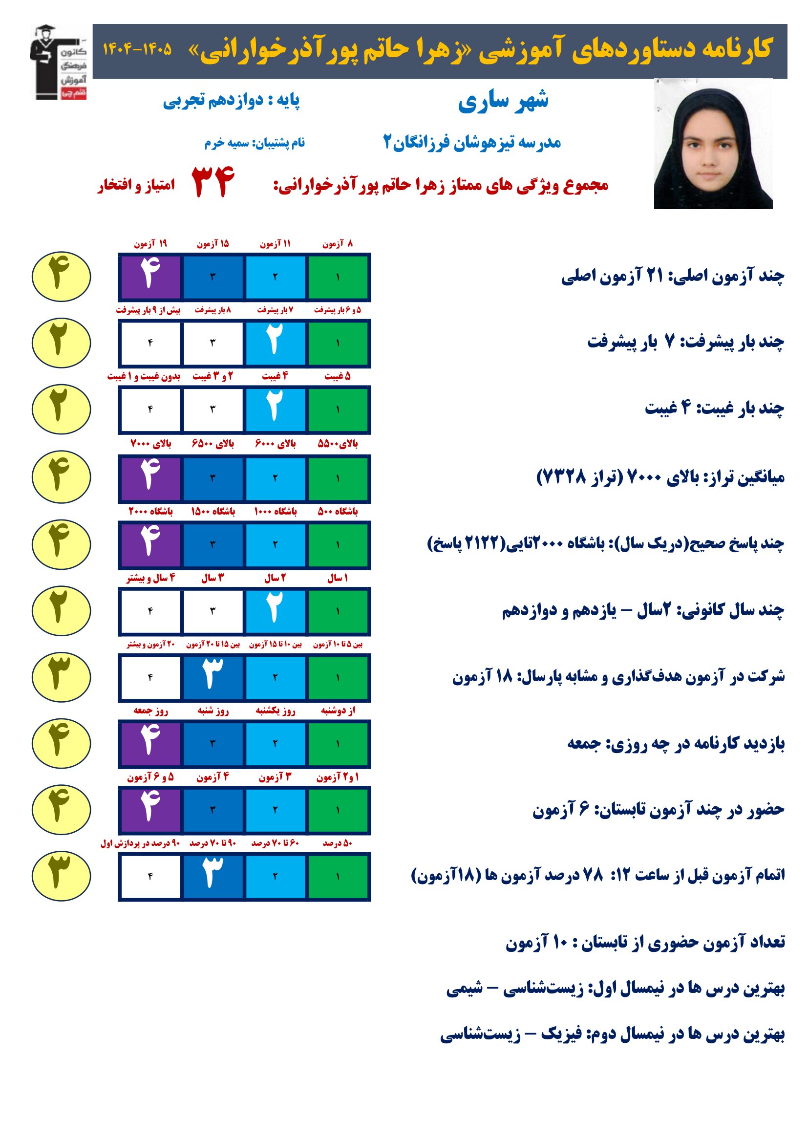 زهرا حاتم پور رتبه 17 منطقه 2 و 42کشوری کنکور تجربی 1405 از ساری