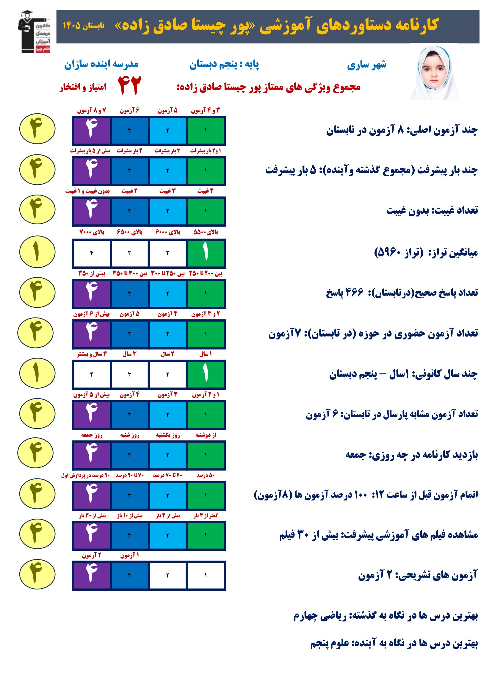 گفت و گو با پورچیستا صادق زاده؛تمرین و استمرارپنجم دبستان از ساری