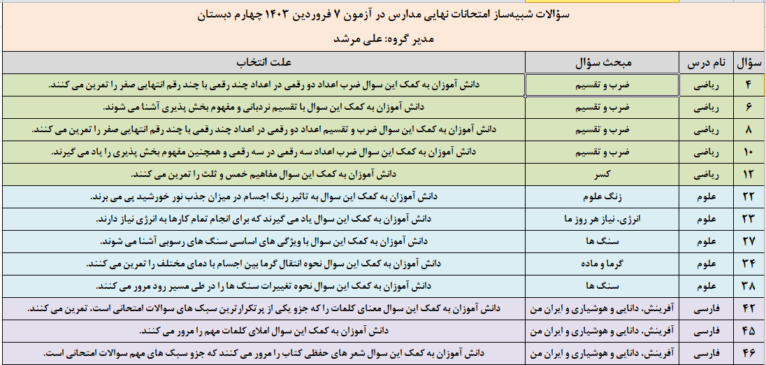 سؤالات شبیه‌ساز امتحانات  مدارس در آزمون 7 فروردین چهارم
