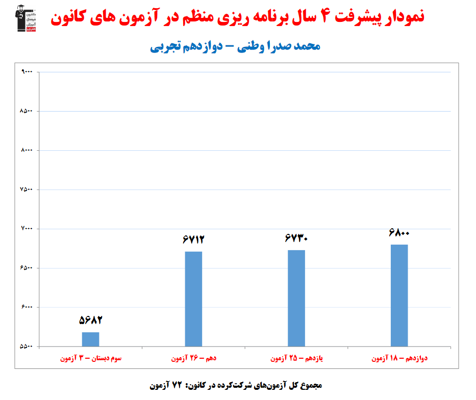 گفت‌وگو با محمدصدرا وطنی؛ دانش آموز برتر دوازدهم تجربی