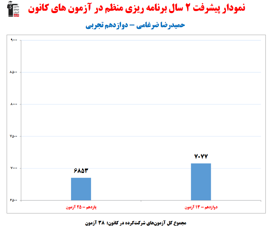 گفتگو با حمیدرضا ضرغامی؛ دانش آموز برتر دوازدهم تجربی
