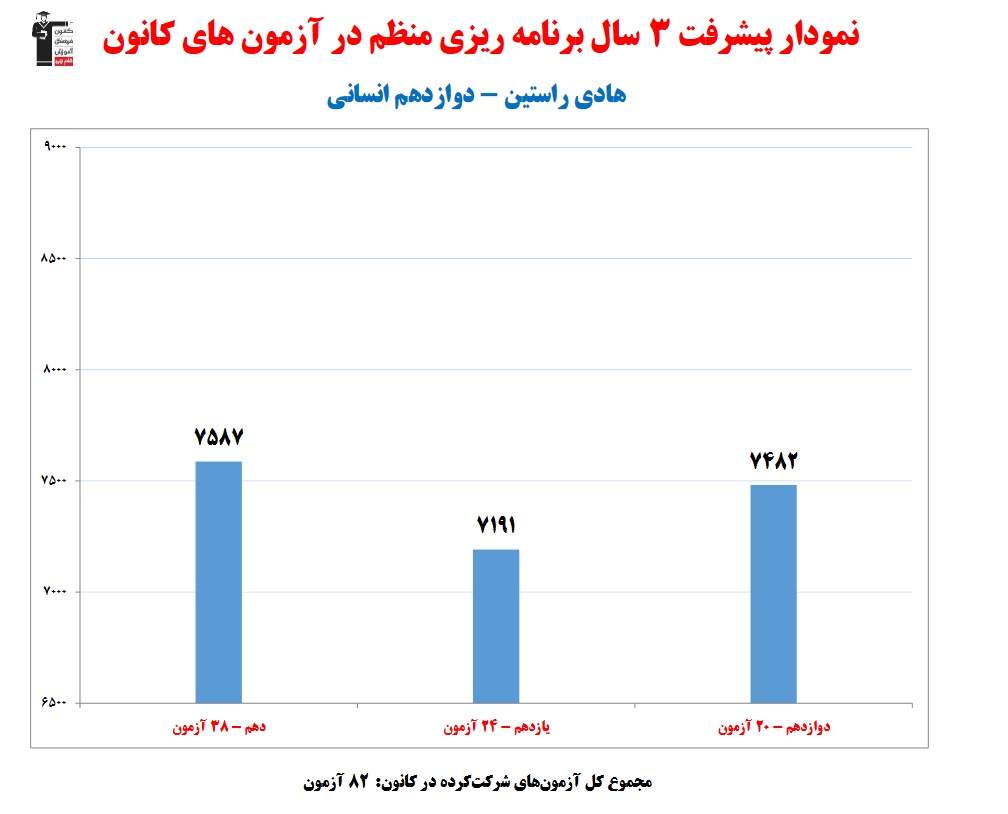 هادی راستین رتبه 1 منطقه 3 کنکور انسانی 1403 (3 سال، 82 آزمون)
