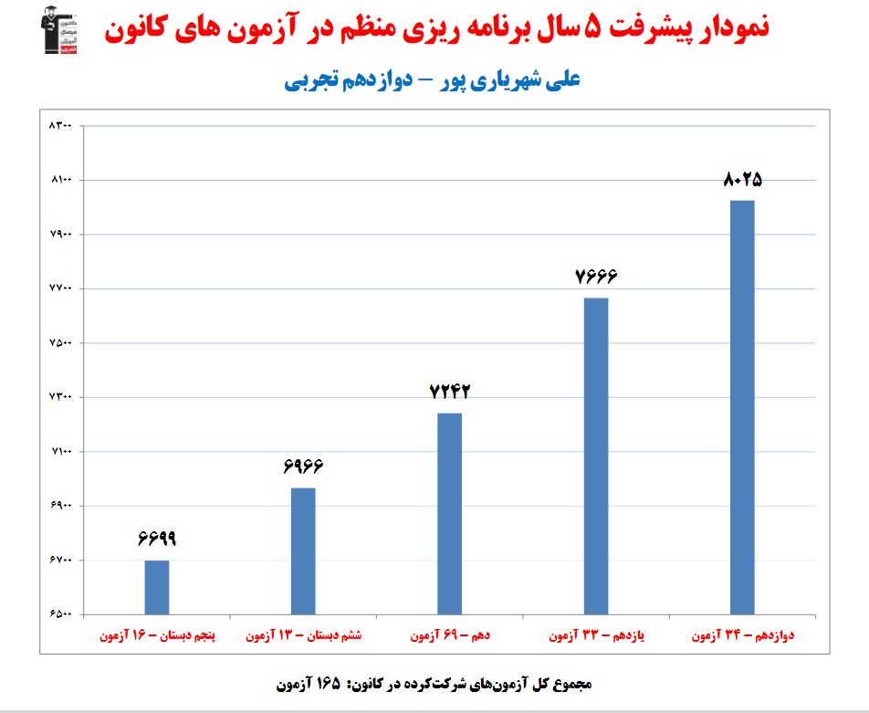 علی شهریاری‌پور رتبه 1 منطقه 3 کنکور تجربی 1403(5 سال، 165آزمون)