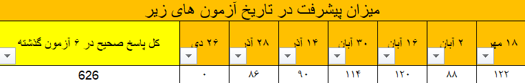 گفتگو با یلدا پورمرتضی؛ دوازدهم تجربی قهرمان پیشرفت