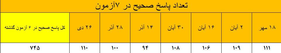 گفت و گو با امیرمحمد عالش نژاد ، قهرمان پیشرفت تحصیلی