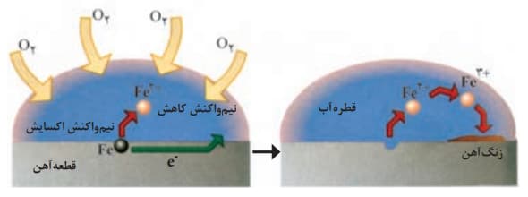 خوردگی آهن و حفاظت از آهن-شیمی دوازدهم-هماپرتوانداز