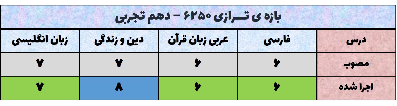 تحلیل آزمون 23 مهر دهم - دروس عمومی-محدوده ترازی 6250