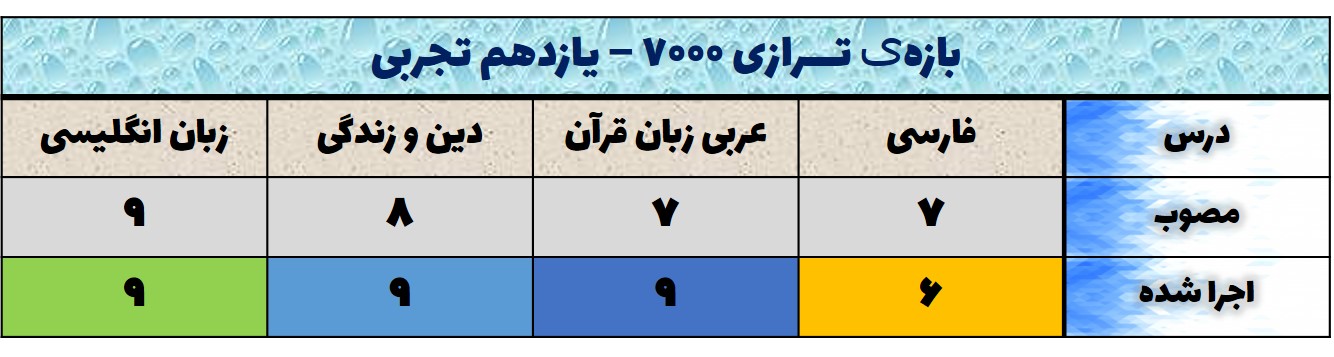 تحلیل آزمون 23 مهر یازدهم - دروس عمومی-محدوده ترازی 7000