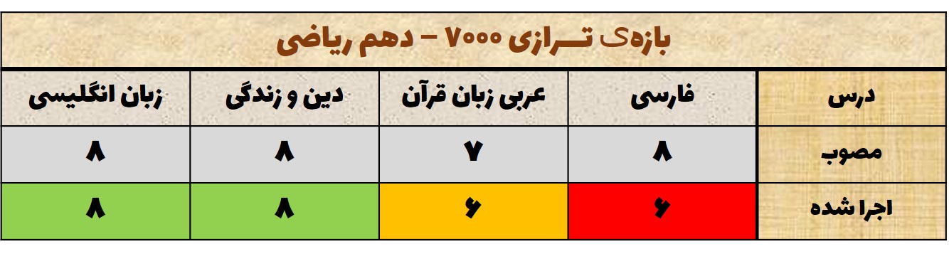 تحلیل آزمون 23 مهر دهم - دروس عمومی-محدوده ترازی 7000