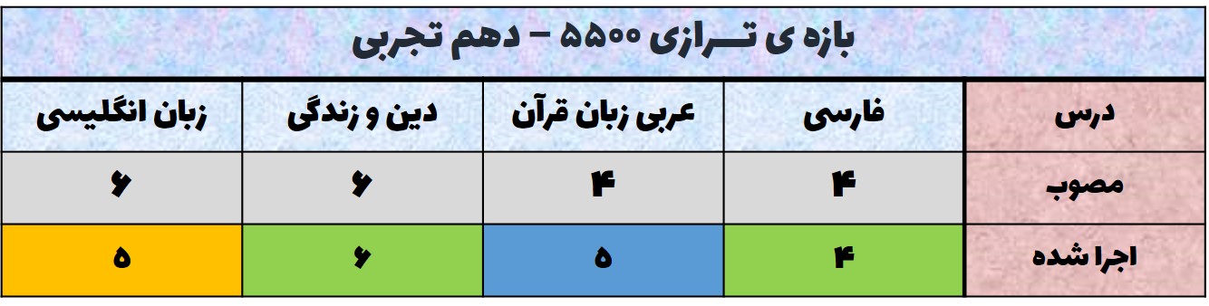 تحلیل آزمون 23 مهر دهم - دروس عمومی-محدوده ترازی 5500
