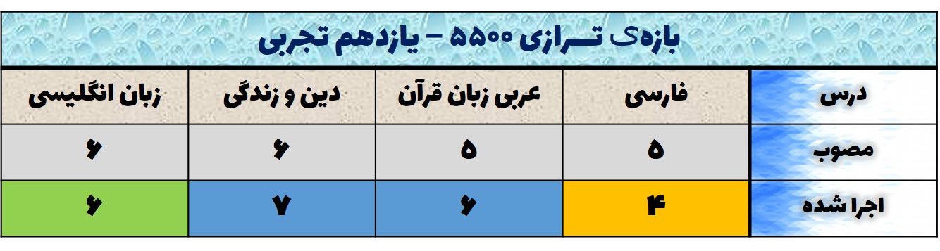 تحلیل آزمون 23مهر یازدهم- دروس عمومی-محدوده ترازی 5500