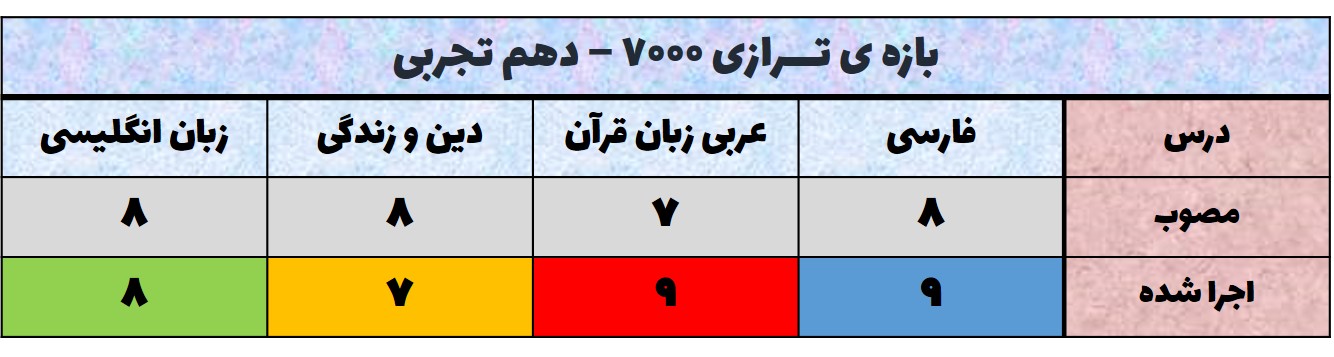 تحلیل آزمون 7 آبان دهم - دروس عمومی-محدوده ترازی 7000