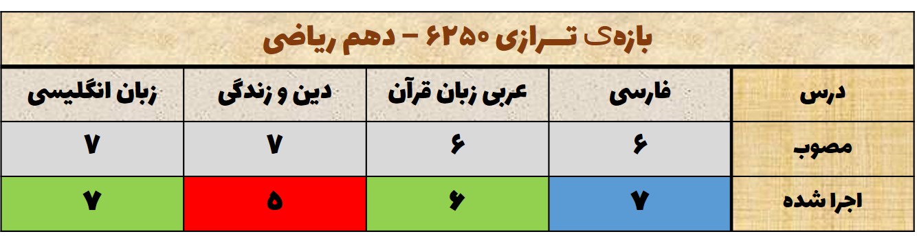 تحلیل آزمون 7 آبان دهم - دروس عمومی-محدوده ترازی 6250