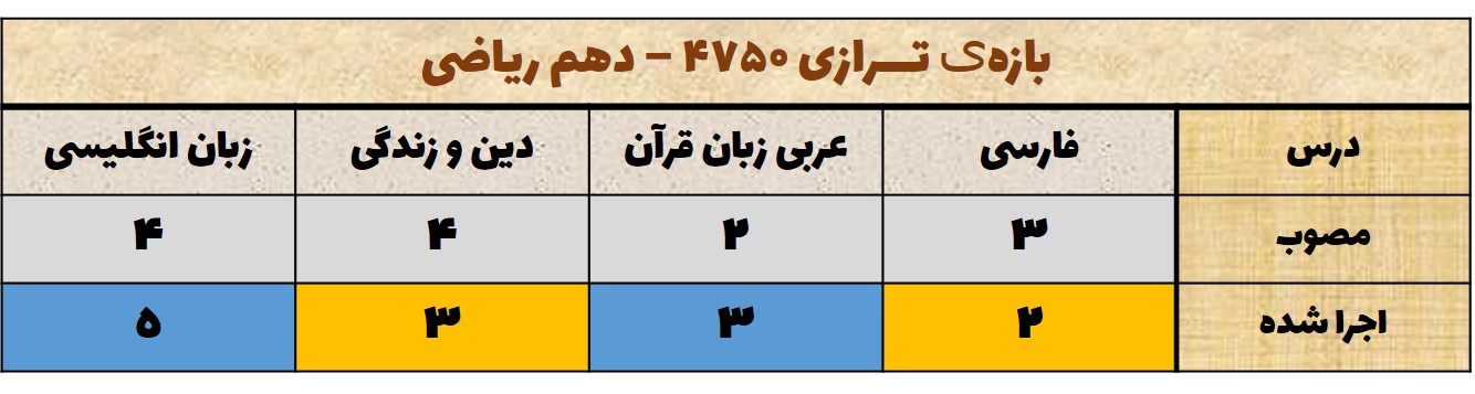 تحلیل آزمون 21 آبان دهم - دروس عمومی-محدوده ترازی 4750
