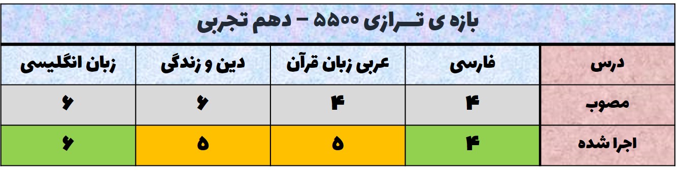 تحلیل آزمون 21 آبان دهم - دروس عمومی-محدوده ترازی 5500