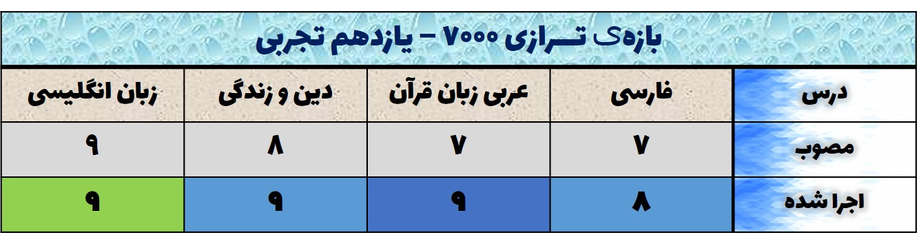 تحلیل آزمون 21 آبان یازدهم - دروس عمومی-محدوده ترازی 7000