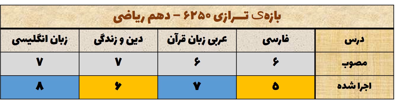 تحلیل آزمون 21 آبان دهم - دروس عمومی-محدوده ترازی 6250