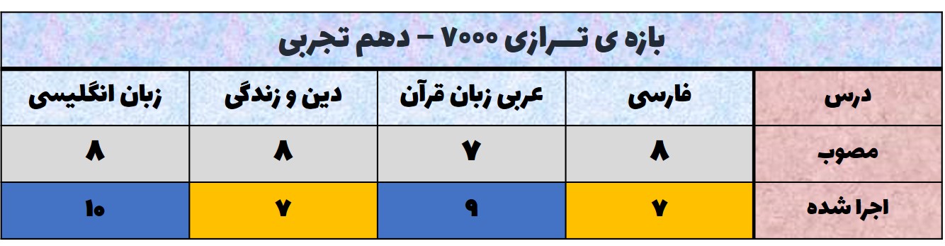 تحلیل آزمون 21 آبان دهم - دروس عمومی-محدوده ترازی 7000