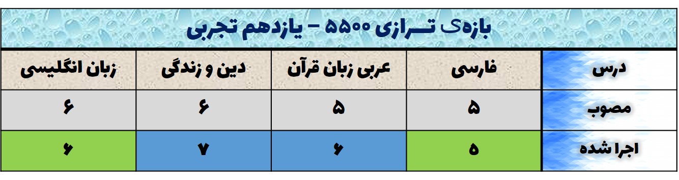 تحلیل آزمون 21 آبان یازدهم - دروس عمومی-محدوده ترازی 5500