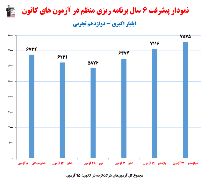 ایلیار اکبری؛ نمودار پیشرفت در 6سال، 95 آزمون، 2092 پاسخ صحیح