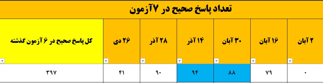 گفت و گو با هدیه هدایی زاده؛قهرمان پیشرفت و پیوستگی دوازدهم تجربی