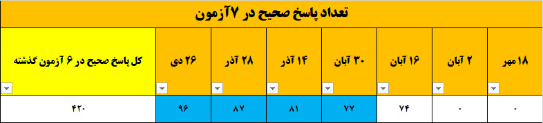 گفت و گو باامیرمهدی حسن زاده؛قهرمان پیشرفت در4 آزمون متوالی کانون