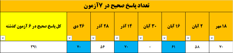 گفت و گو با سنا بنائی ؛ قهرمان پیشرفت پایه دوازدهم تجربی از تهران
