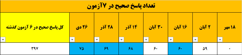 گفت و گو با محمدرضا نام آور ؛ قهرمان پیشرفت پایه دوازدهم تجربی