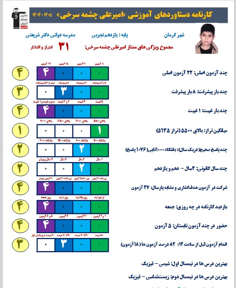 امیرعلی چشمه سرخی 12تجربی :1076 پاسخ درست+قاب عکس افتخار