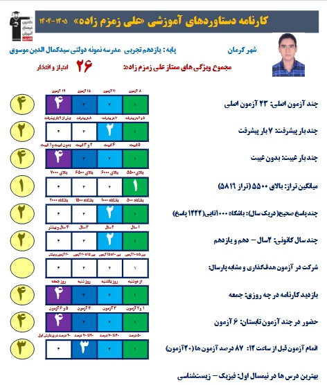 علی زمزم زاده 12تجربی :1222 پاسخ درست +قاب عکس افتخار